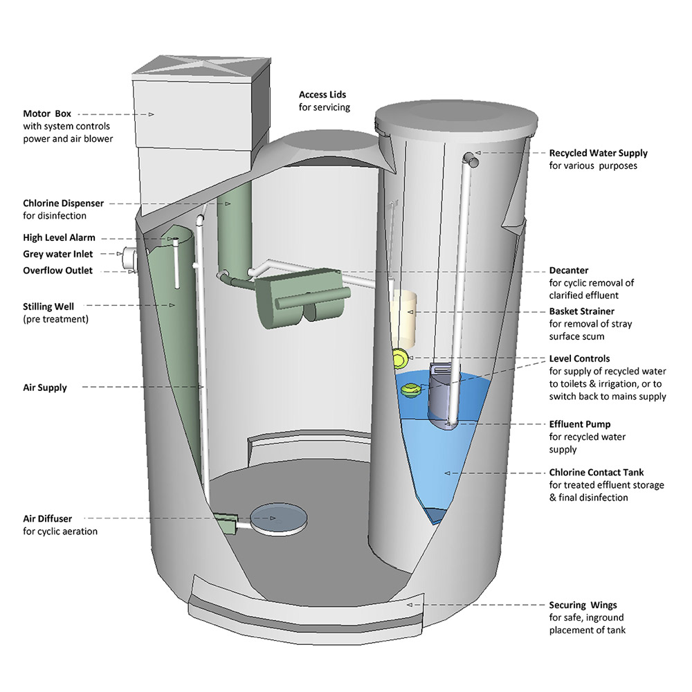Grey water system, Grey water treatment systems